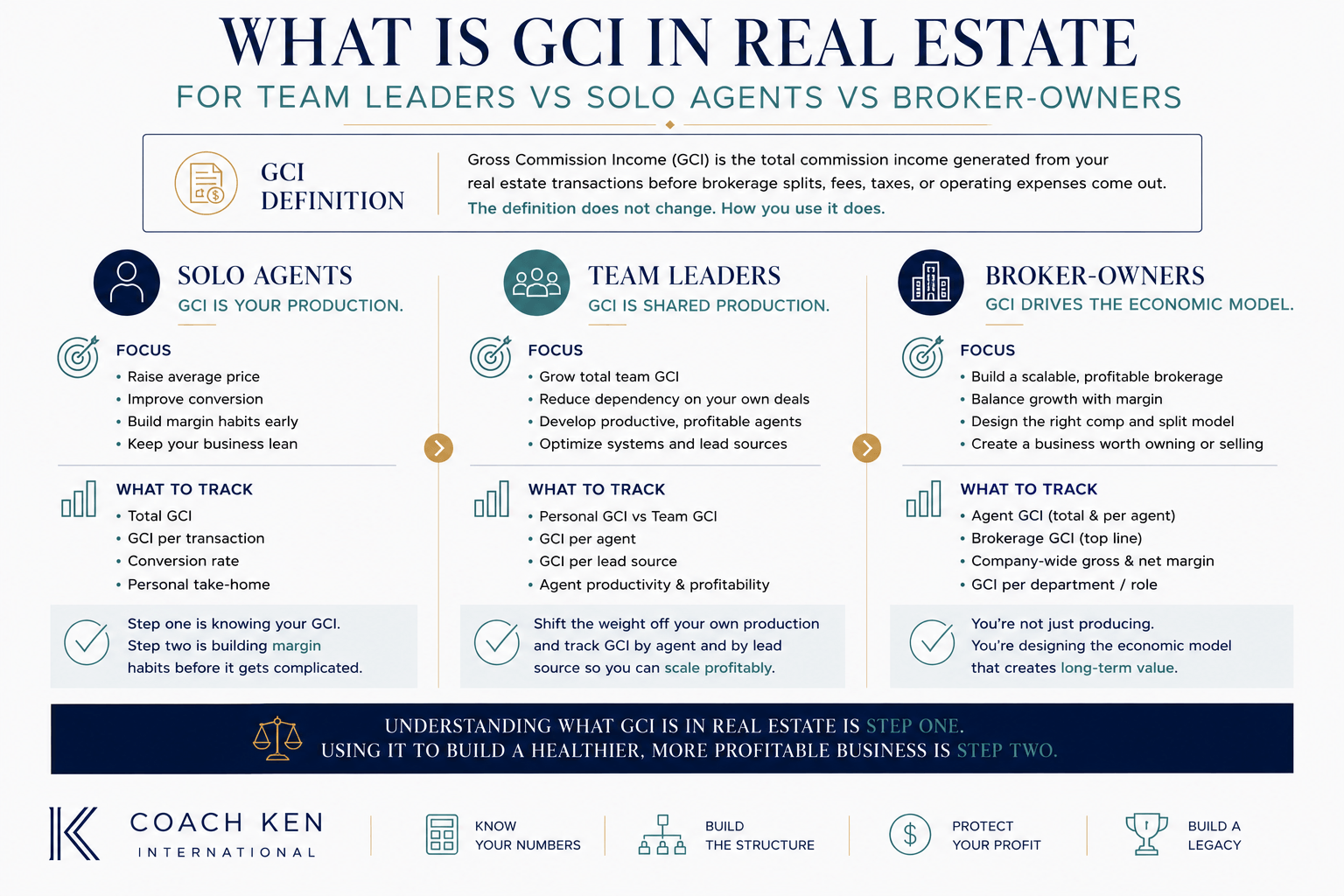 Comparison of Gross Commission Income (GCI) tracking for solo real estate agents, team leaders, and broker-owners measuring production, profitability, and business performance.