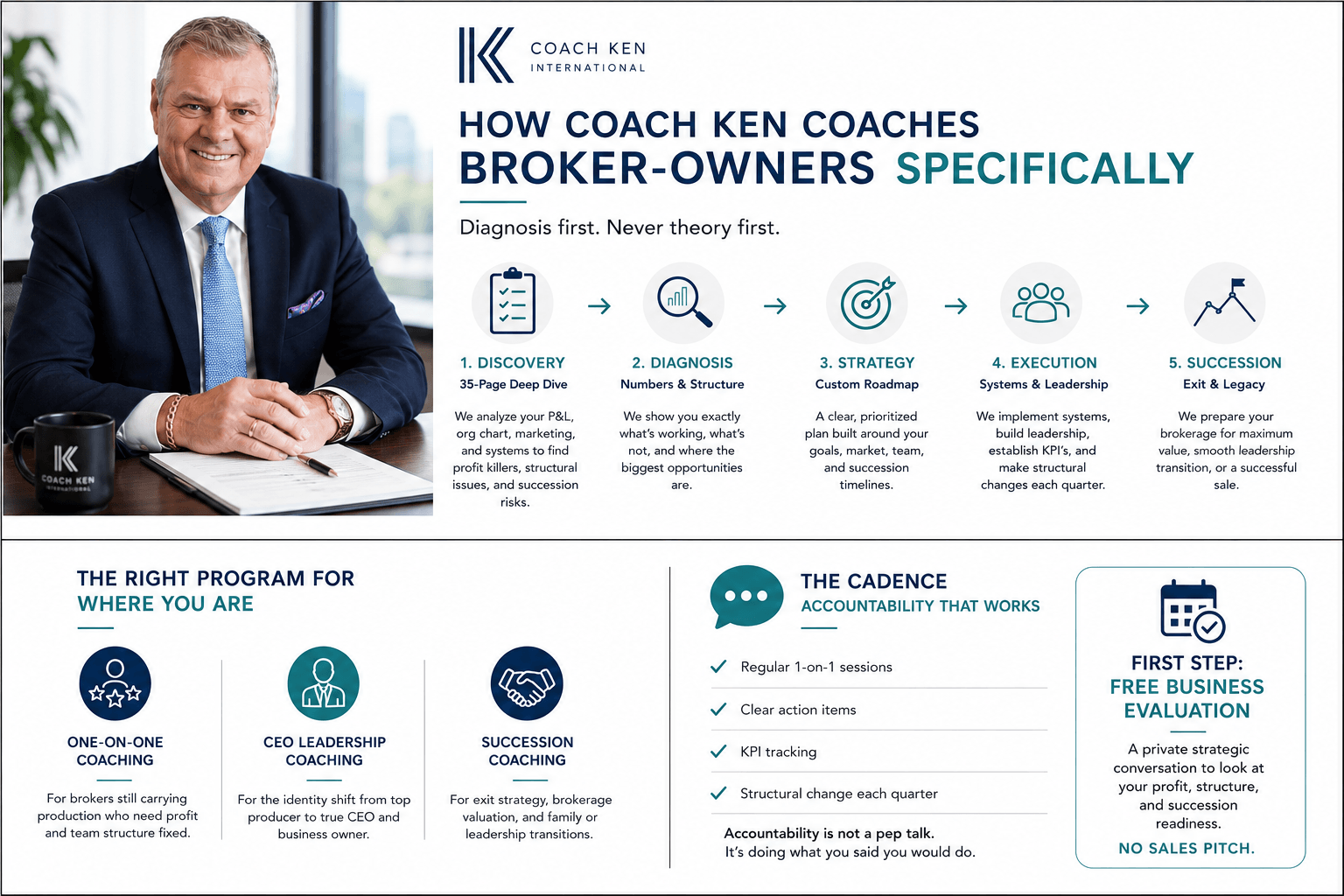 Coach Ken reviewing brokerage profit margins, organizational structure, leadership development, and succession planning with a real estate broker-owner.