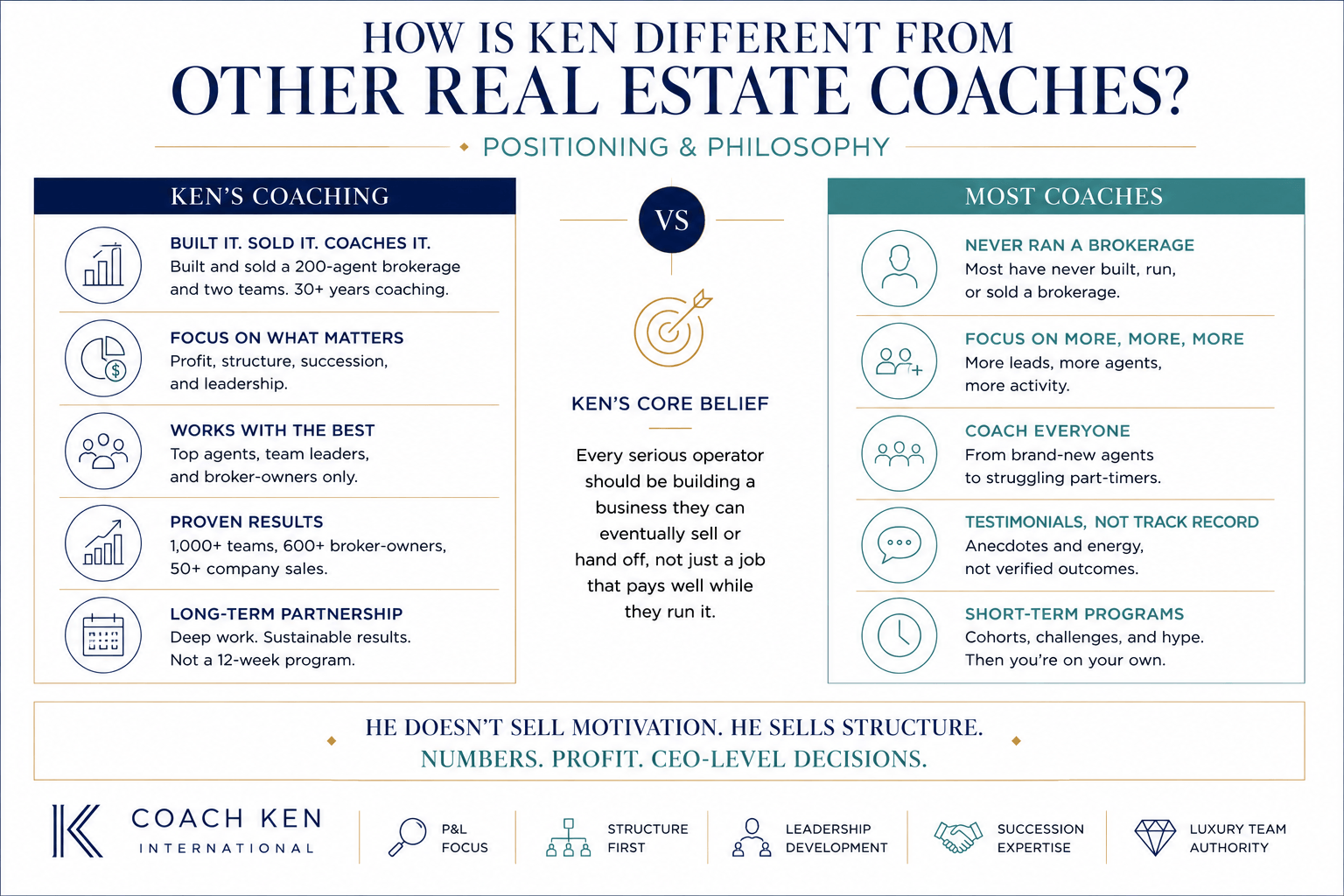 Ken Goodfellow explaining his real estate coaching philosophy focused on profit margins, business structure, leadership development, and succession planning.