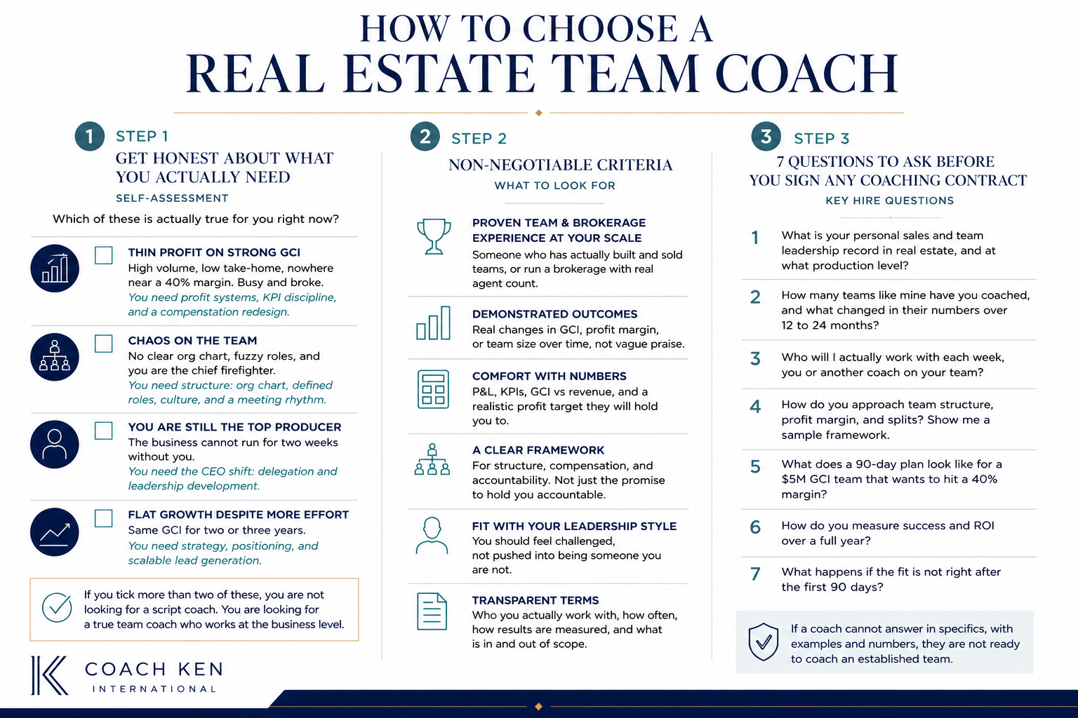 Real estate team leader evaluating coaching options based on profitability, team structure, leadership development, accountability systems, and long-term business growth.