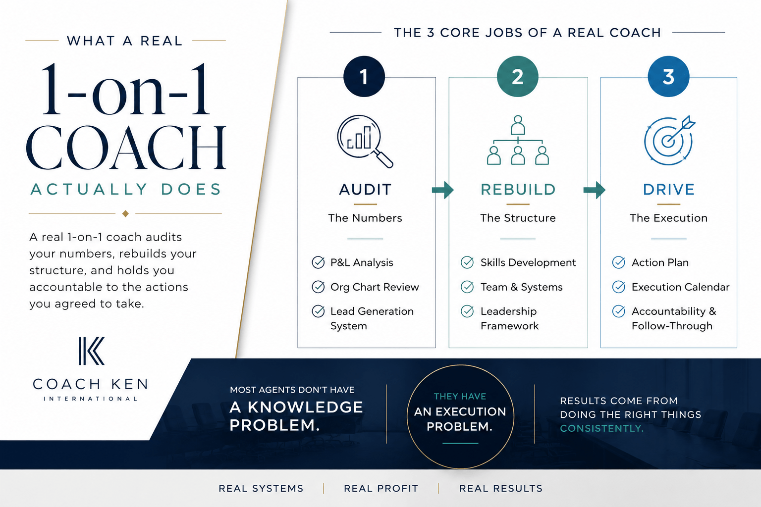 Real estate coach reviewing a P&L, organizational chart, and lead generation system during a one-on-one coaching session with a top-producing agent.