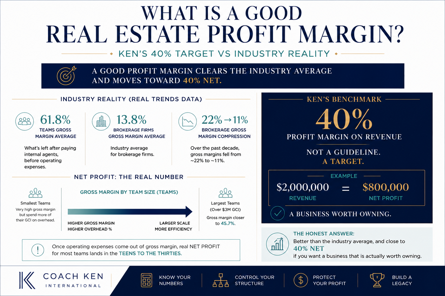 Real estate team leader reviewing profit margins, revenue, expenses, and net income to evaluate business profitability against industry benchmarks.
