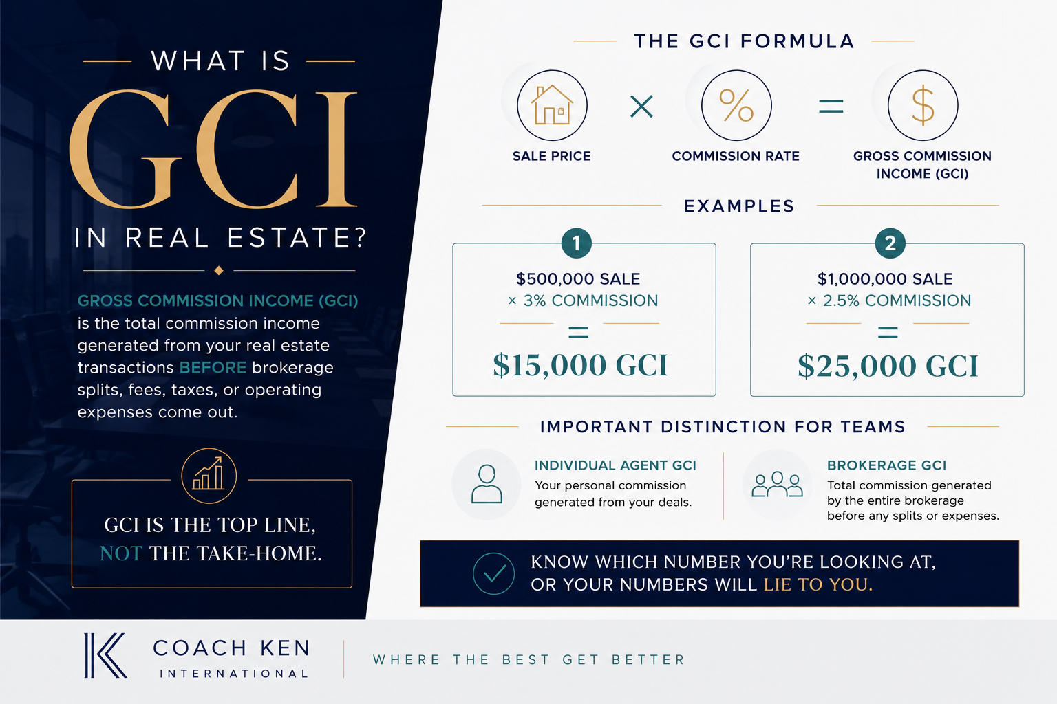 Gross Commission Income (GCI) formula showing how real estate agents and teams calculate commission revenue from closed transactions before expenses and splits.