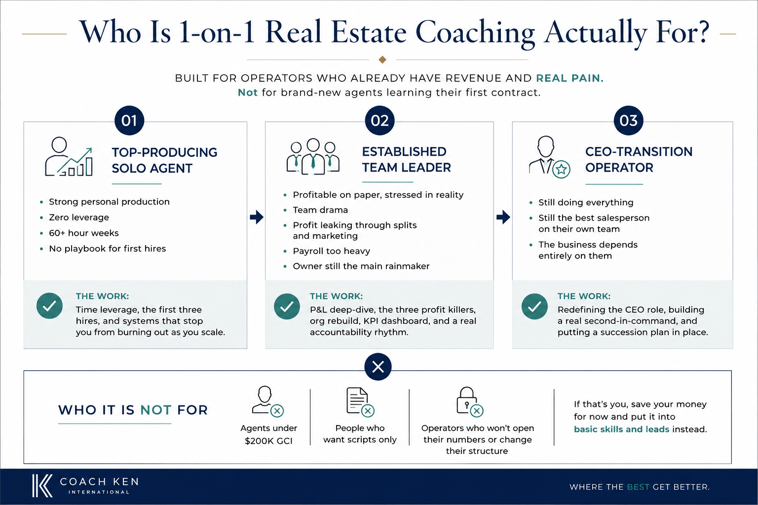 One-on-one real estate coaching for top-producing agents, team leaders, and broker-owners focused on profit growth, team structure, leadership, and business systems.